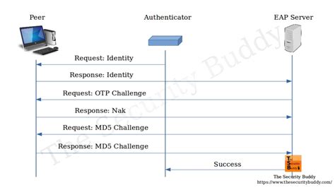 extensible authentication protocol smart card|extensible authentication protocol.